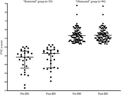 “Poor Effort” Does Not Account for Reduced Forced Vital Capacity in Asthmatic Children